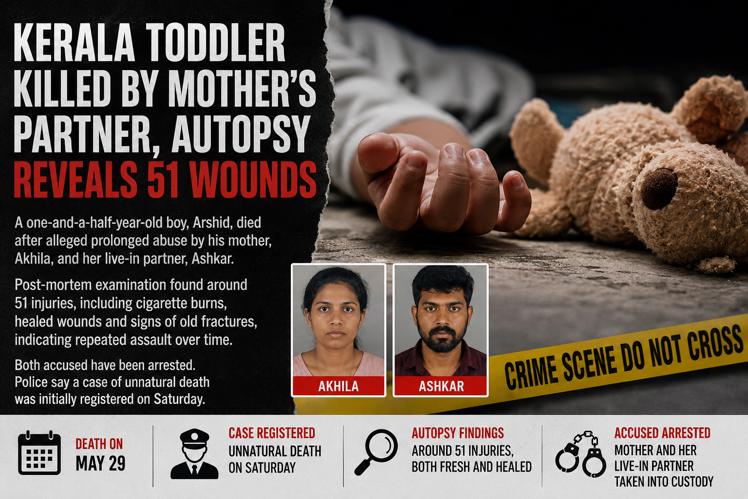 Kerala Toddler Dies After Alleged Months of Abuse; Mother and Partner Arrested Following Shocking Autopsy Findings